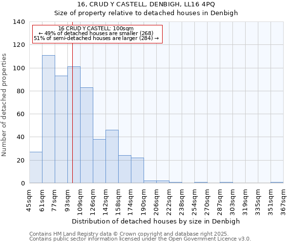 16, CRUD Y CASTELL, DENBIGH, LL16 4PQ: Size of property relative to detached houses in Denbigh