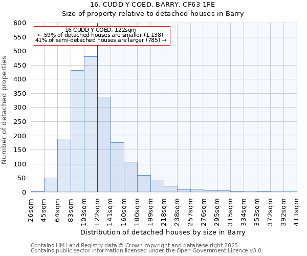 16, CUDD Y COED, BARRY, CF63 1FE: Size of property relative to detached houses in Barry