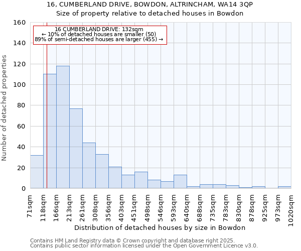 16, CUMBERLAND DRIVE, BOWDON, ALTRINCHAM, WA14 3QP: Size of property relative to detached houses in Bowdon