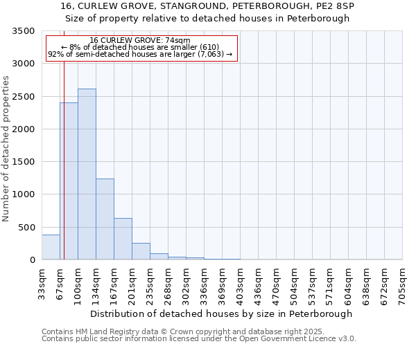 16, CURLEW GROVE, STANGROUND, PETERBOROUGH, PE2 8SP: Size of property relative to detached houses in Peterborough