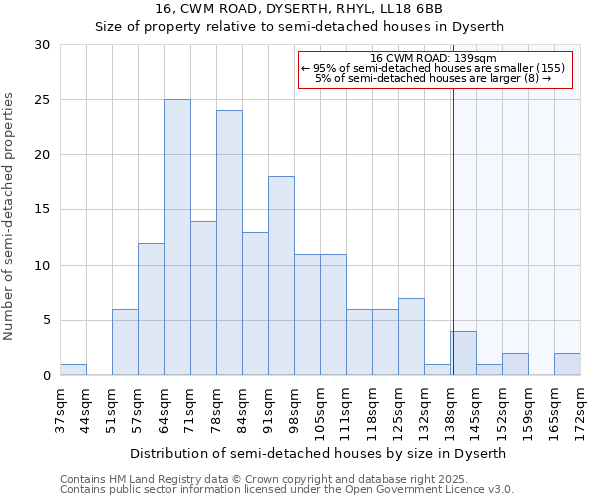 16, CWM ROAD, DYSERTH, RHYL, LL18 6BB: Size of property relative to detached houses in Dyserth