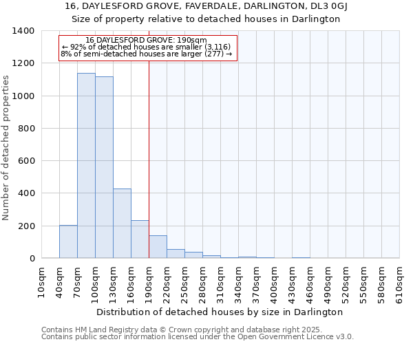 16, DAYLESFORD GROVE, FAVERDALE, DARLINGTON, DL3 0GJ: Size of property relative to detached houses in Darlington