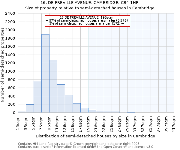 16, DE FREVILLE AVENUE, CAMBRIDGE, CB4 1HR: Size of property relative to detached houses in Cambridge