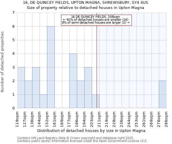 16, DE QUINCEY FIELDS, UPTON MAGNA, SHREWSBURY, SY4 4US: Size of property relative to detached houses in Upton Magna