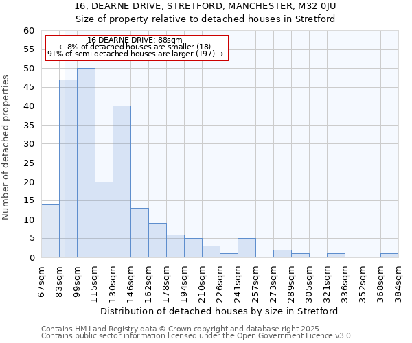 16, DEARNE DRIVE, STRETFORD, MANCHESTER, M32 0JU: Size of property relative to detached houses in Stretford