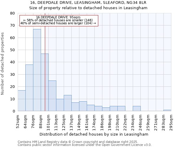 16, DEEPDALE DRIVE, LEASINGHAM, SLEAFORD, NG34 8LR: Size of property relative to detached houses in Leasingham