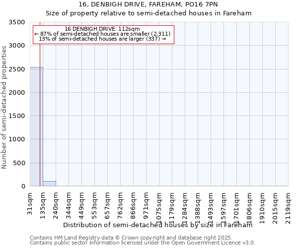 16, DENBIGH DRIVE, FAREHAM, PO16 7PN: Size of property relative to detached houses in Fareham