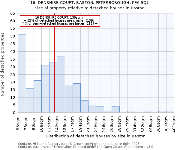 16, DENSHIRE COURT, BASTON, PETERBOROUGH, PE6 9QL: Size of property relative to detached houses in Baston