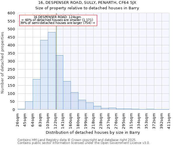 16, DESPENSER ROAD, SULLY, PENARTH, CF64 5JX: Size of property relative to detached houses in Barry