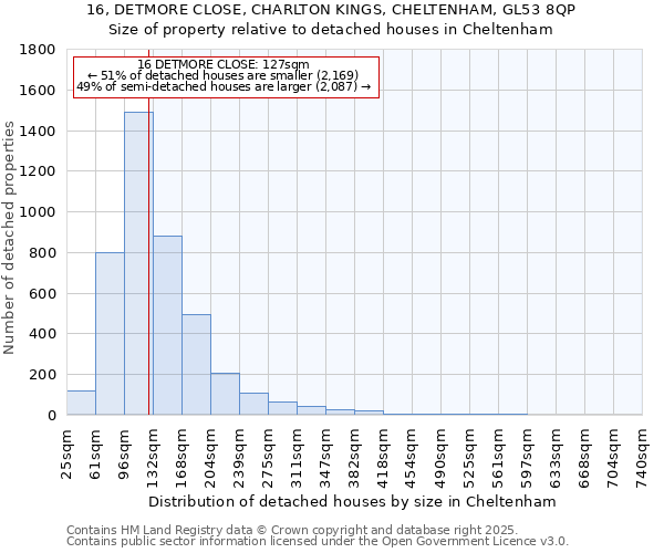 16, DETMORE CLOSE, CHARLTON KINGS, CHELTENHAM, GL53 8QP: Size of property relative to detached houses in Cheltenham