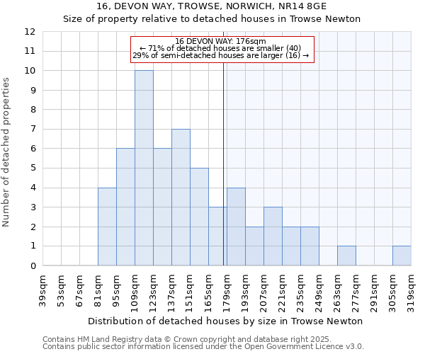 16, DEVON WAY, TROWSE, NORWICH, NR14 8GE: Size of property relative to detached houses in Trowse Newton