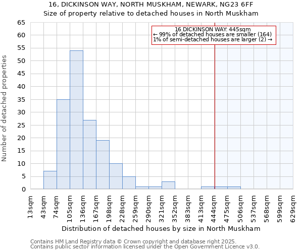 16, DICKINSON WAY, NORTH MUSKHAM, NEWARK, NG23 6FF: Size of property relative to detached houses in North Muskham