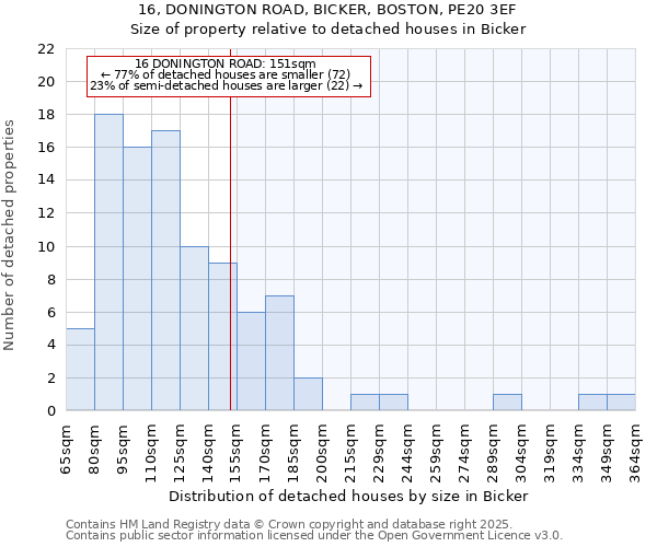 16, DONINGTON ROAD, BICKER, BOSTON, PE20 3EF: Size of property relative to detached houses in Bicker