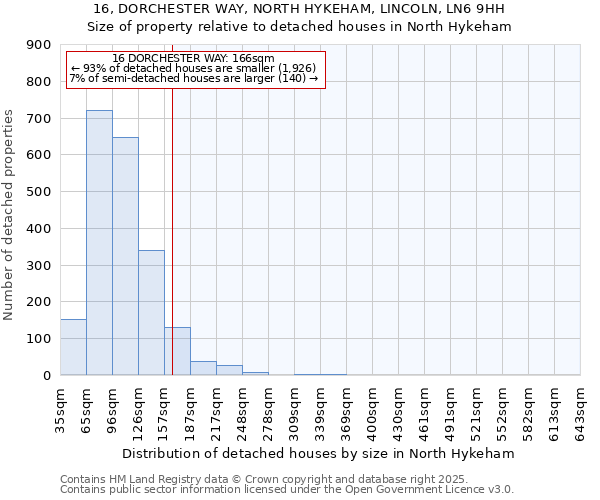 16, DORCHESTER WAY, NORTH HYKEHAM, LINCOLN, LN6 9HH: Size of property relative to detached houses in North Hykeham