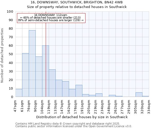 16, DOWNSWAY, SOUTHWICK, BRIGHTON, BN42 4WB: Size of property relative to detached houses in Southwick