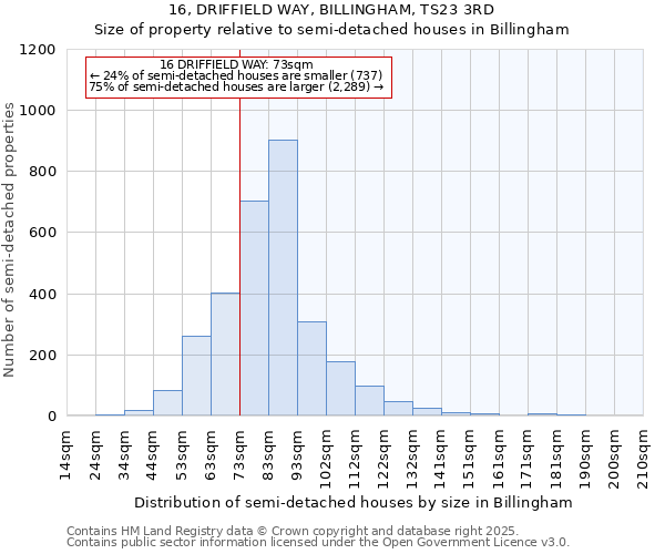 16, DRIFFIELD WAY, BILLINGHAM, TS23 3RD: Size of property relative to detached houses in Billingham