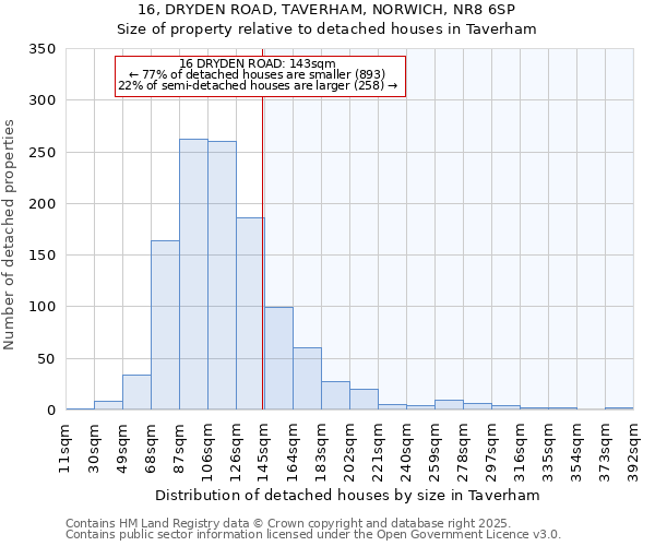 16, DRYDEN ROAD, TAVERHAM, NORWICH, NR8 6SP: Size of property relative to detached houses in Taverham