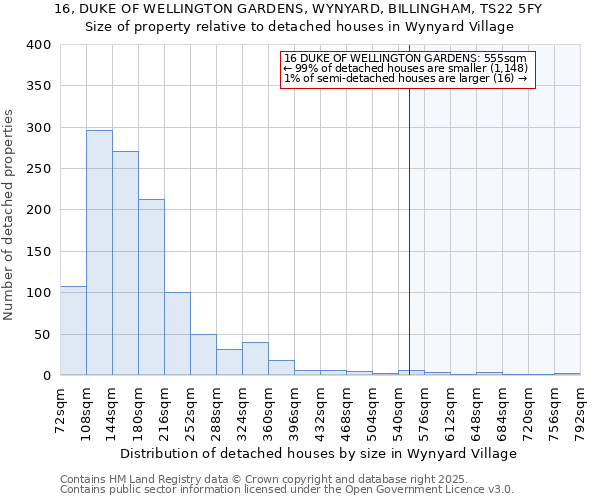 16, DUKE OF WELLINGTON GARDENS, WYNYARD, BILLINGHAM, TS22 5FY: Size of property relative to detached houses in Wynyard Village