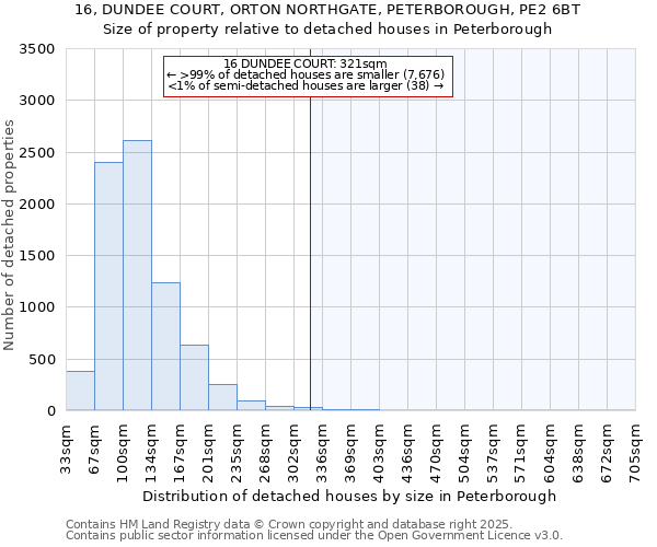 16, DUNDEE COURT, ORTON NORTHGATE, PETERBOROUGH, PE2 6BT: Size of property relative to detached houses in Peterborough