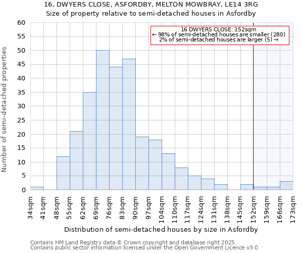 16, DWYERS CLOSE, ASFORDBY, MELTON MOWBRAY, LE14 3RG: Size of property relative to detached houses in Asfordby