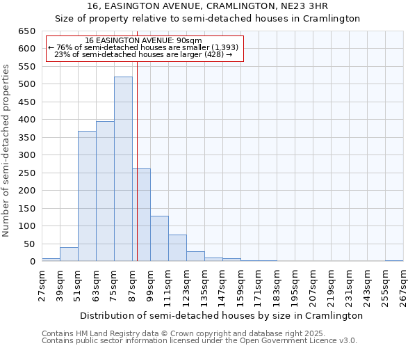 16, EASINGTON AVENUE, CRAMLINGTON, NE23 3HR: Size of property relative to detached houses in Cramlington