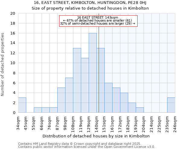 16, EAST STREET, KIMBOLTON, HUNTINGDON, PE28 0HJ: Size of property relative to detached houses in Kimbolton