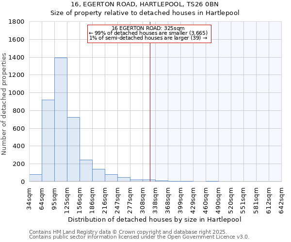 16, EGERTON ROAD, HARTLEPOOL, TS26 0BN: Size of property relative to detached houses in Hartlepool