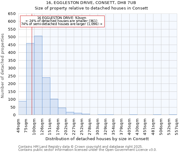 16, EGGLESTON DRIVE, CONSETT, DH8 7UB: Size of property relative to detached houses in Consett