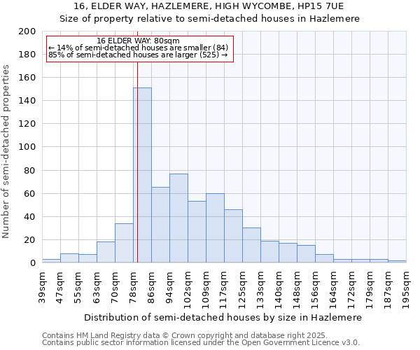 16, ELDER WAY, HAZLEMERE, HIGH WYCOMBE, HP15 7UE: Size of property relative to detached houses in Hazlemere