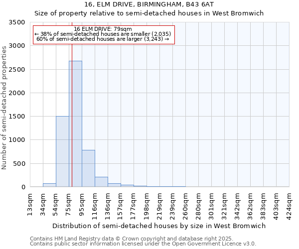 16, ELM DRIVE, BIRMINGHAM, B43 6AT: Size of property relative to detached houses in West Bromwich