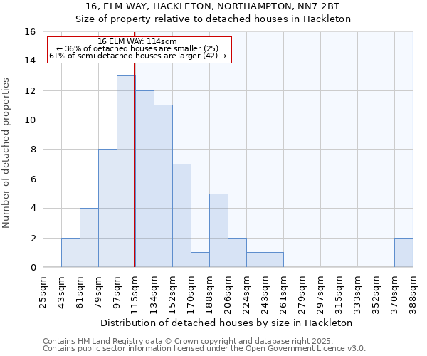 16, ELM WAY, HACKLETON, NORTHAMPTON, NN7 2BT: Size of property relative to detached houses in Hackleton