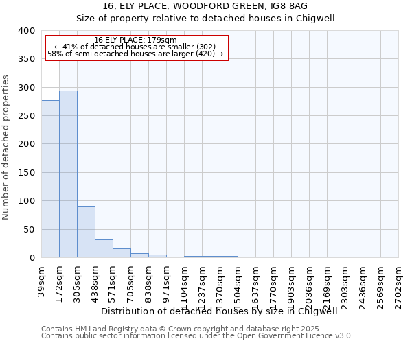 16, ELY PLACE, WOODFORD GREEN, IG8 8AG: Size of property relative to detached houses in Chigwell