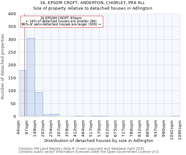 16, EPSOM CROFT, ANDERTON, CHORLEY, PR6 9LL: Size of property relative to detached houses in Adlington