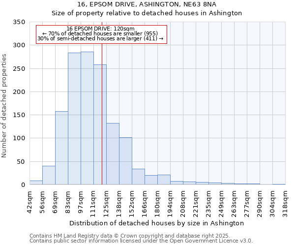 16, EPSOM DRIVE, ASHINGTON, NE63 8NA: Size of property relative to detached houses in Ashington