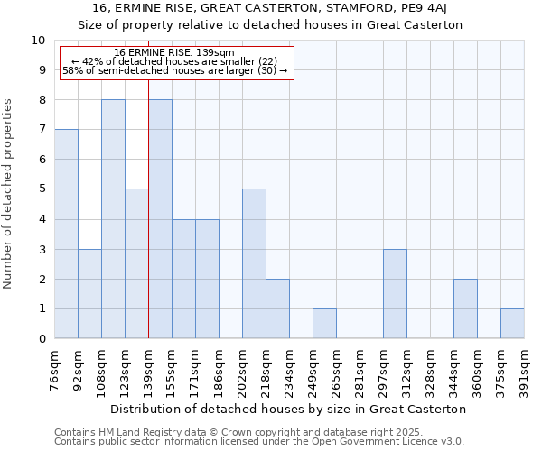 16, ERMINE RISE, GREAT CASTERTON, STAMFORD, PE9 4AJ: Size of property relative to detached houses in Great Casterton