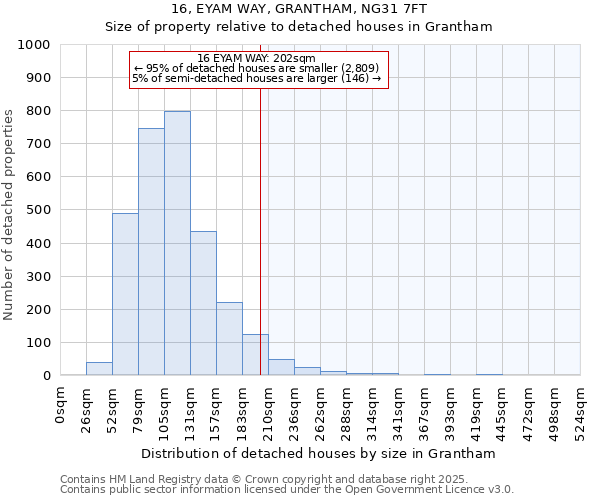 16, EYAM WAY, GRANTHAM, NG31 7FT: Size of property relative to detached houses in Grantham