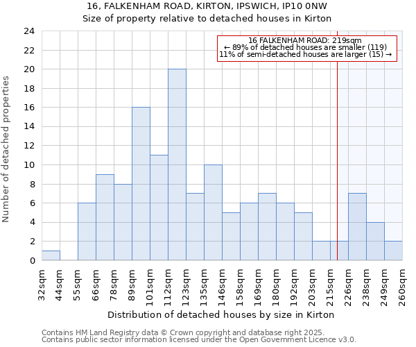 16, FALKENHAM ROAD, KIRTON, IPSWICH, IP10 0NW: Size of property relative to detached houses in Kirton