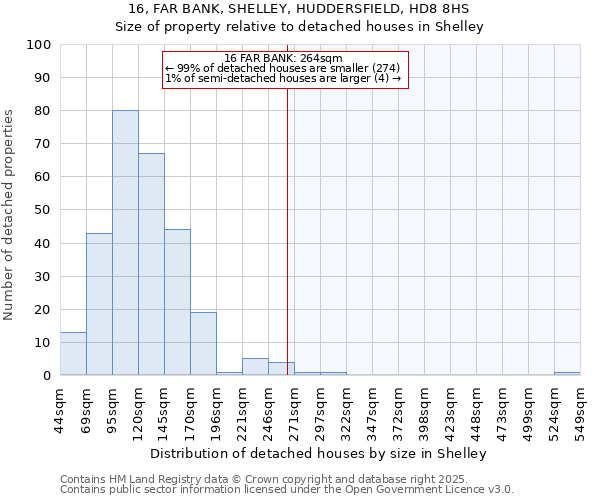 16, FAR BANK, SHELLEY, HUDDERSFIELD, HD8 8HS: Size of property relative to detached houses in Shelley