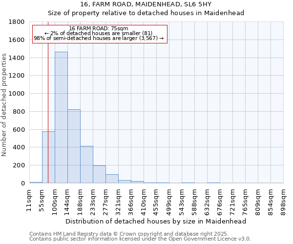 16, FARM ROAD, MAIDENHEAD, SL6 5HY: Size of property relative to detached houses in Maidenhead