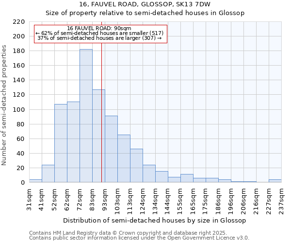 16, FAUVEL ROAD, GLOSSOP, SK13 7DW: Size of property relative to detached houses in Glossop