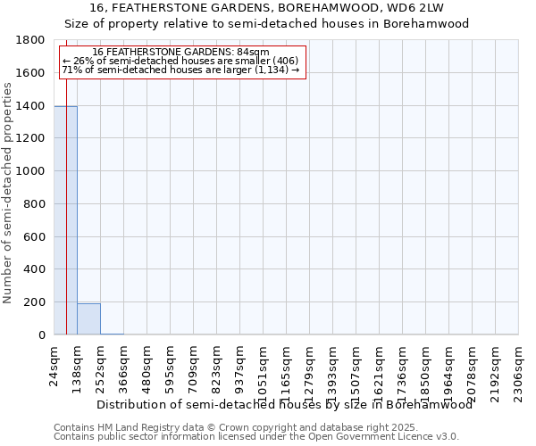 16, FEATHERSTONE GARDENS, BOREHAMWOOD, WD6 2LW: Size of property relative to detached houses in Borehamwood