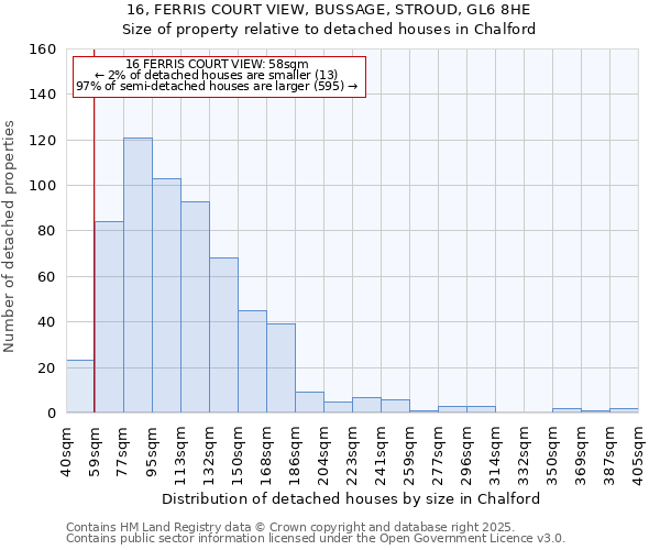 16, FERRIS COURT VIEW, BUSSAGE, STROUD, GL6 8HE: Size of property relative to detached houses in Chalford