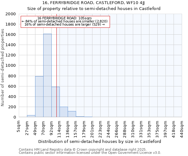 16, FERRYBRIDGE ROAD, CASTLEFORD, WF10 4JJ: Size of property relative to detached houses in Castleford