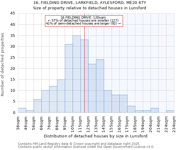 16, FIELDING DRIVE, LARKFIELD, AYLESFORD, ME20 6TY: Size of property relative to detached houses in Lunsford