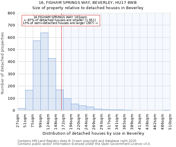 16, FIGHAM SPRINGS WAY, BEVERLEY, HU17 8WB: Size of property relative to detached houses in Beverley