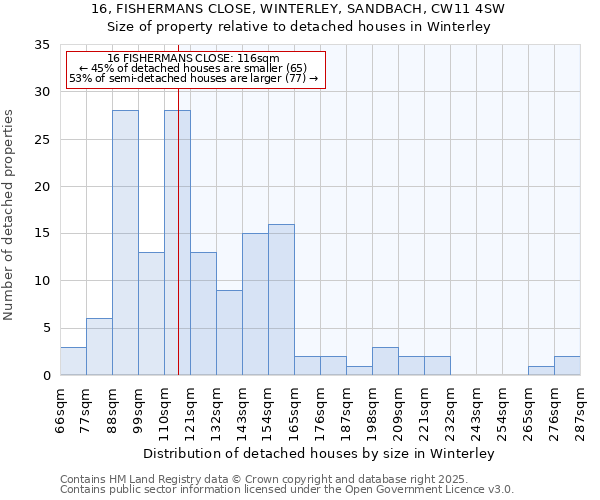 16, FISHERMANS CLOSE, WINTERLEY, SANDBACH, CW11 4SW: Size of property relative to detached houses in Winterley