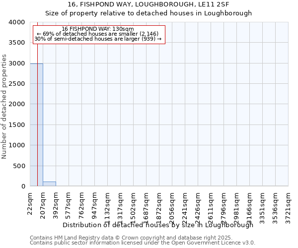 16, FISHPOND WAY, LOUGHBOROUGH, LE11 2SF: Size of property relative to detached houses in Loughborough