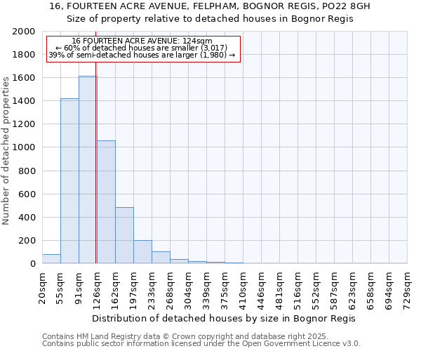 16, FOURTEEN ACRE AVENUE, FELPHAM, BOGNOR REGIS, PO22 8GH: Size of property relative to detached houses in Bognor Regis