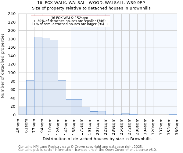 16, FOX WALK, WALSALL WOOD, WALSALL, WS9 9EP: Size of property relative to detached houses in Brownhills