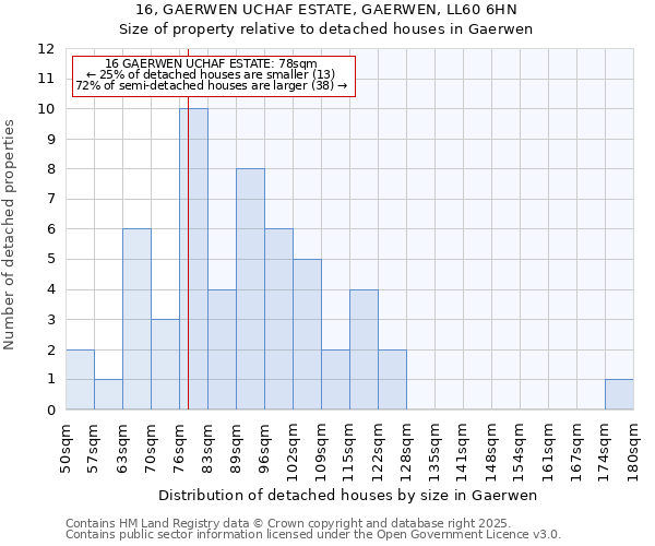 16, GAERWEN UCHAF ESTATE, GAERWEN, LL60 6HN: Size of property relative to detached houses in Gaerwen